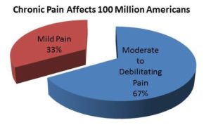 Managing Chronic Pain is Important